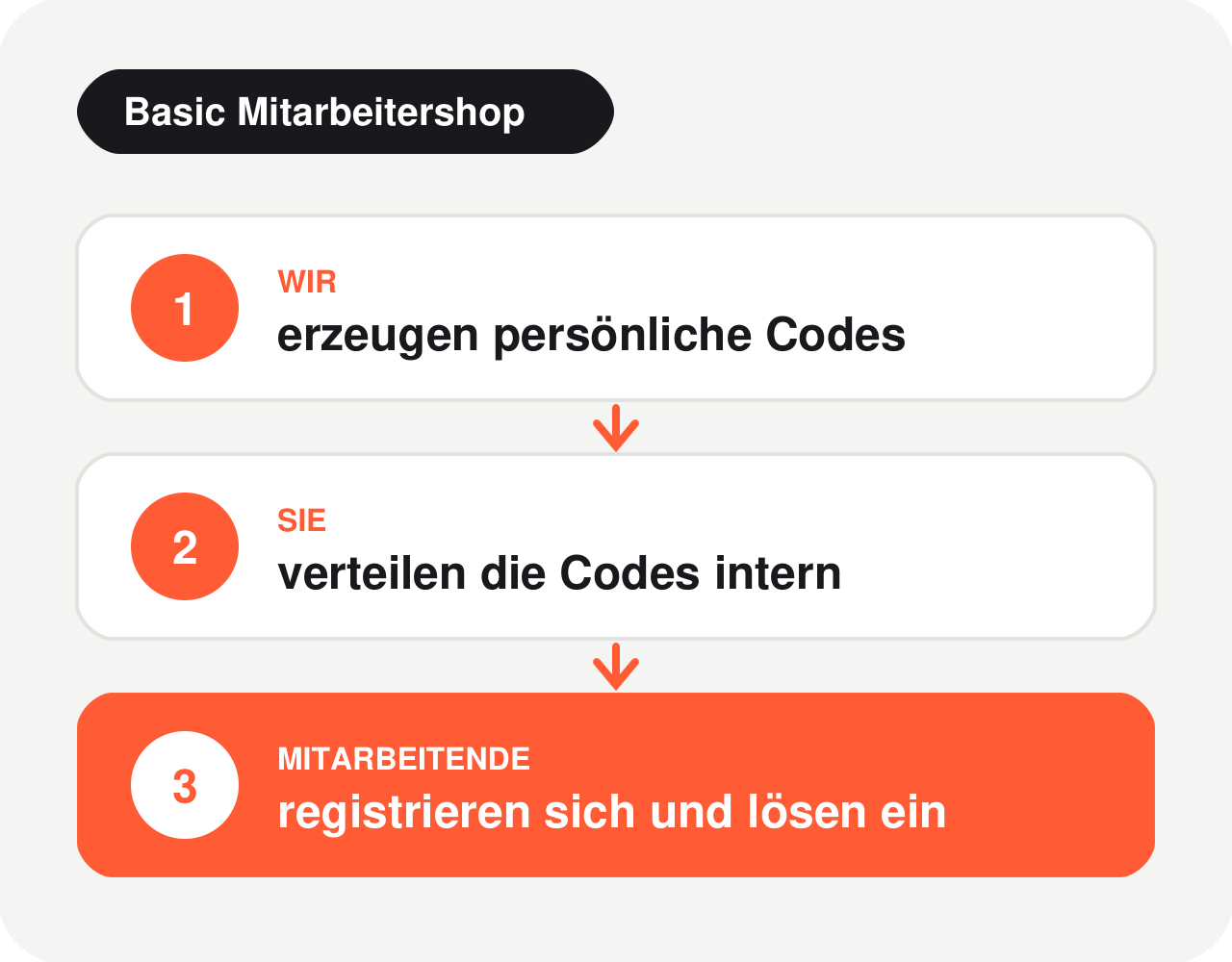 Ablauf Basic Mitarbeitershop: Gutscheincodes erzeugen, intern verteilen, selbst registrieren und einlösen