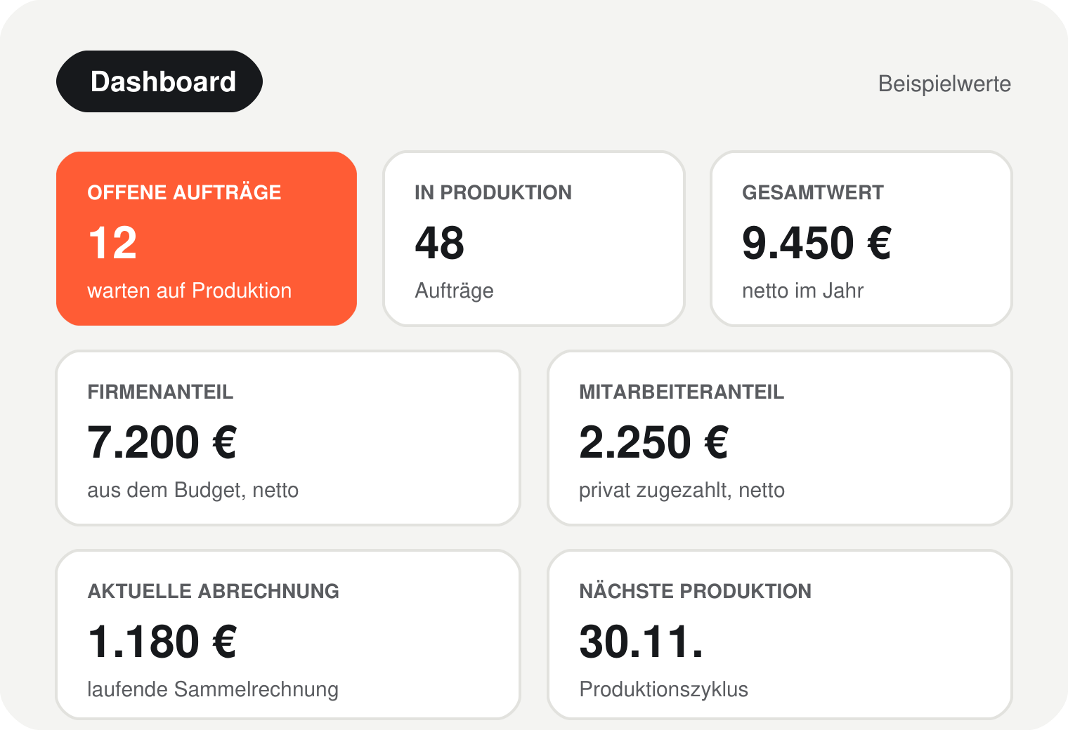 Dashboard im Mitarbeitershop mit offenen Aufträgen, Firmenanteil, Mitarbeiteranteil und aktuellem Abrechnungsbetrag