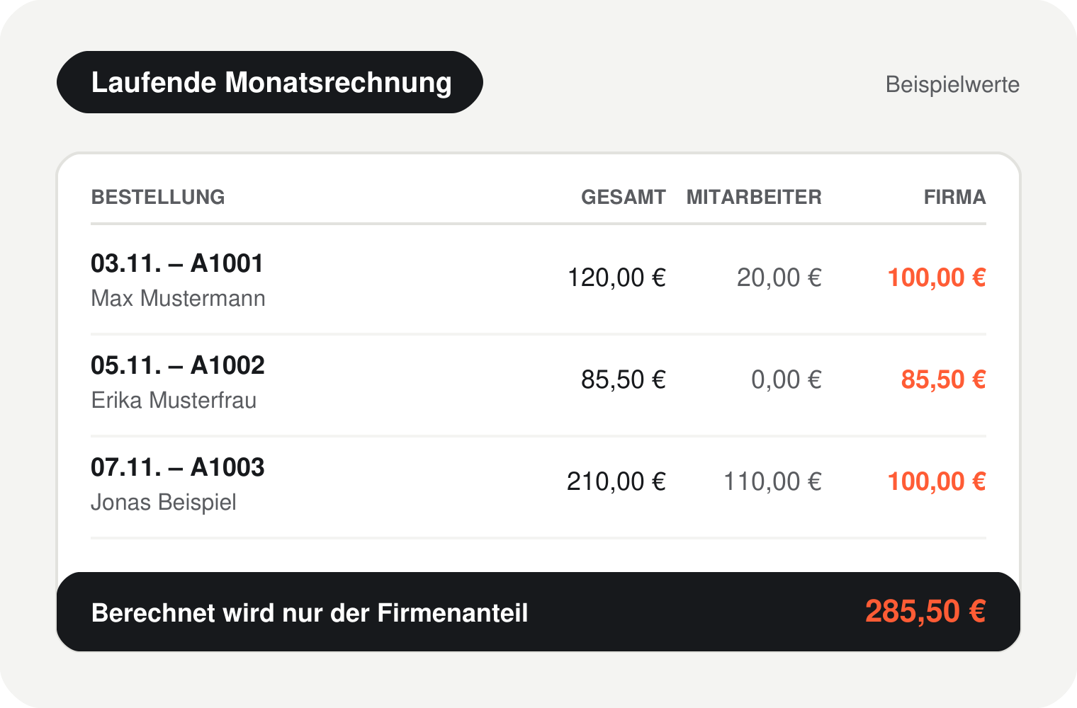 Laufende Monatsrechnung im Mitarbeitershop mit Gesamtwert, Mitarbeiteranteil und Firmenanteil pro Bestellung