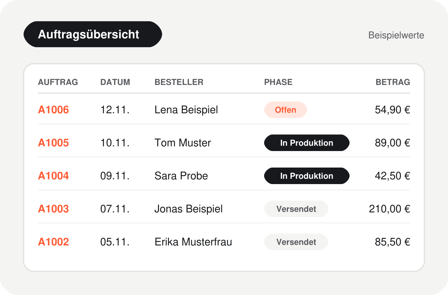 Auftragsübersicht im Mitarbeitershop mit Auftragsnummer, Datum, Besteller und Phase