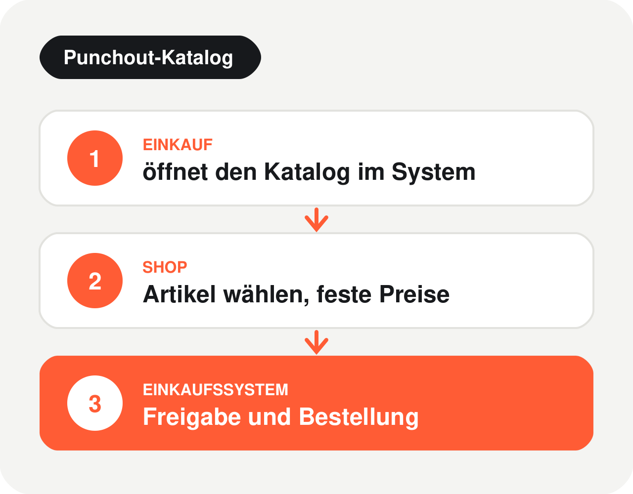 Ablauf Punchout-Katalog: Katalog im Einkaufssystem öffnen, Artikel im Shop wählen, Freigabe und Bestellung im System